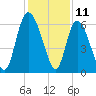 Tide chart for Wolf Island, Georgia on 2023/12/11