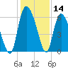 Tide chart for Wolf Island, Georgia on 2023/12/14