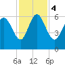 Tide chart for Wolf Island, Georgia on 2023/12/4