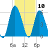 Tide chart for Wolf Island, Georgia on 2024/01/10