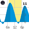 Tide chart for Wolf Island, Georgia on 2024/01/11