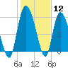 Tide chart for Wolf Island, Georgia on 2024/01/12