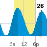 Tide chart for Wolf Island, Georgia on 2024/01/26
