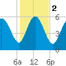 Tide chart for Wolf Island, Georgia on 2024/01/2