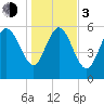 Tide chart for Wolf Island, Georgia on 2024/01/3