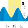 Tide chart for Wolf Island, Georgia on 2024/01/5