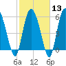 Tide chart for Wolf Island, Georgia on 2024/02/13