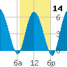 Tide chart for Wolf Island, Georgia on 2024/02/14