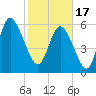 Tide chart for Wolf Island, Georgia on 2024/02/17