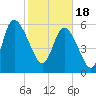 Tide chart for Wolf Island, Georgia on 2024/02/18