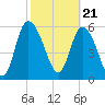 Tide chart for Wolf Island, Georgia on 2024/02/21