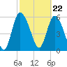Tide chart for Wolf Island, Georgia on 2024/02/22
