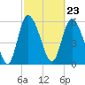 Tide chart for Wolf Island, Georgia on 2024/02/23