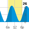 Tide chart for Wolf Island, Georgia on 2024/02/26