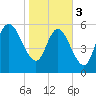Tide chart for Wolf Island, Georgia on 2024/02/3