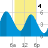 Tide chart for Wolf Island, Georgia on 2024/02/4