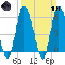 Tide chart for Wolf Island, Georgia on 2024/03/10
