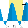 Tide chart for Wolf Island, Georgia on 2024/03/11
