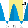 Tide chart for Wolf Island, Georgia on 2024/03/13