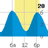 Tide chart for Wolf Island, Georgia on 2024/03/20
