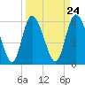 Tide chart for Wolf Island, Georgia on 2024/03/24