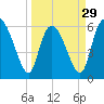 Tide chart for Wolf Island, Georgia on 2024/03/29