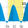 Tide chart for Wolf Island, Georgia on 2024/04/11