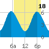 Tide chart for Wolf Island, Georgia on 2024/04/18