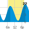 Tide chart for Wolf Island, Georgia on 2024/04/22