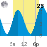 Tide chart for Wolf Island, Georgia on 2024/04/23