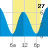 Tide chart for Wolf Island, Georgia on 2024/04/27