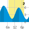 Tide chart for Wolf Island, Georgia on 2024/04/2