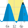 Tide chart for Wolf Island, Georgia on 2024/04/6
