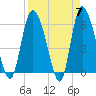 Tide chart for Wolf Island, Georgia on 2024/04/7