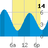 Tide chart for Wolf Island, Georgia on 2024/05/14
