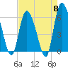 Tide chart for Wolf Island, Georgia on 2024/05/8