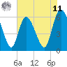Tide chart for Wolf Island, Georgia on 2025/06/11