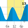Tide chart for Wolf Island, Georgia on 2025/06/13