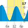 Tide chart for Wolf Island, Georgia on 2025/06/17
