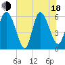 Tide chart for Wolf Island, Georgia on 2025/06/18