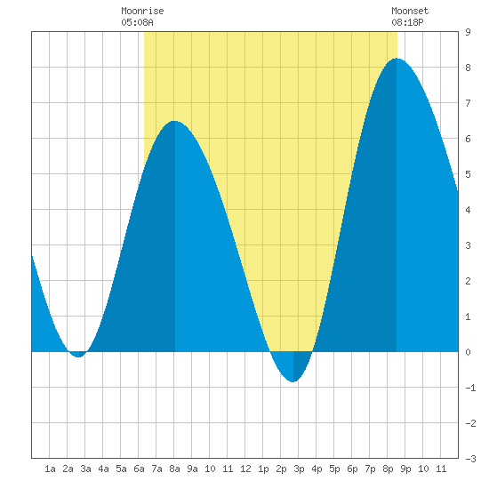 Tide chart for Wolf Island on 2025/06/24