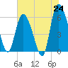 Tide chart for Wolf Island, Georgia on 2025/06/24