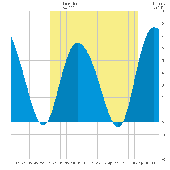 Tide chart for Wolf Island on 2025/06/27