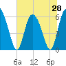 Tide chart for Wolf Island, Georgia on 2025/06/28