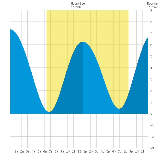 Tide chart for Wolf Island on 2025/06/29