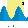 Tide chart for Wolf Island, Georgia on 2025/06/3