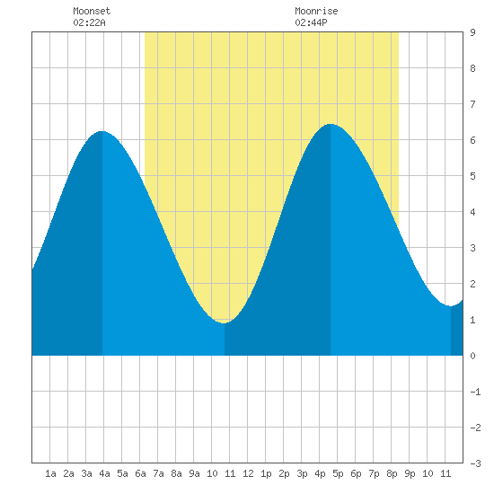 Tide chart for Wolf Island on 2025/06/04