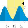 Tide chart for Wolf Island, Georgia on 2025/06/4