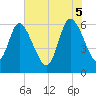 Tide chart for Wolf Island, Georgia on 2025/06/5