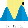 Tide chart for Wolf Island, Georgia on 2025/06/6